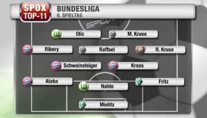 Die Top-11 des 6. Spieltags wird überwiegend vom FC Bayern regiert