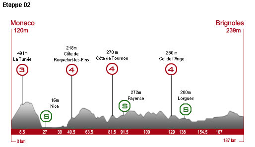 Sonntag, 5. Juli 2009, 2. Etappe: 187 km von Monaco nach Brignoles