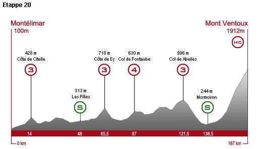 Samstag, 25. Juli 2009, 20. Etappe: 167 km von Montelimar zum Mont Ventoux (Bergankunft)