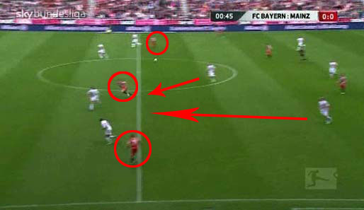 Eine ideale Konstellation für Mainz. Bayern hat nach dem langen Ball nur drei Offensivakteure im Spiel, die 05er dagegen neben der Vierekette noch zwei ballnahe Mittelfeldspieler