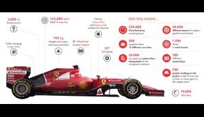 Ein paar Daten lieferte Ferrari ebenfalls: 250.000 Arbeitsstunden und 1500 Stunden im Windkanal wurden genutzt, der Antriebsstrang besteht aus 20.000 Teilen