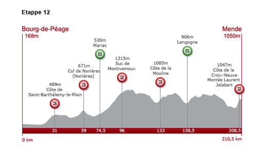 Freitag, 16. Juli 2010: 12. Etappe: 210,5 km von Bourg-de-Peage nach Mende