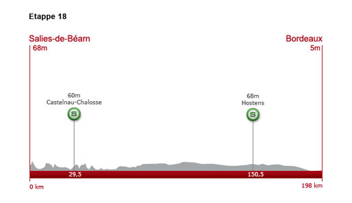 Freitag, 23. Juli 2010: 18. Etappe: 198 km von Salies-de-Bearn nach Bordeaux
