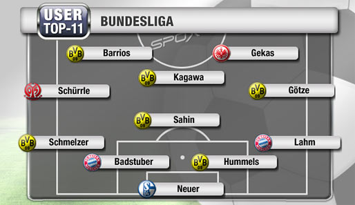 Dortmund hat nicht nur das beste Team, sondern offenbar auch die besten Einzelspieler der Liga