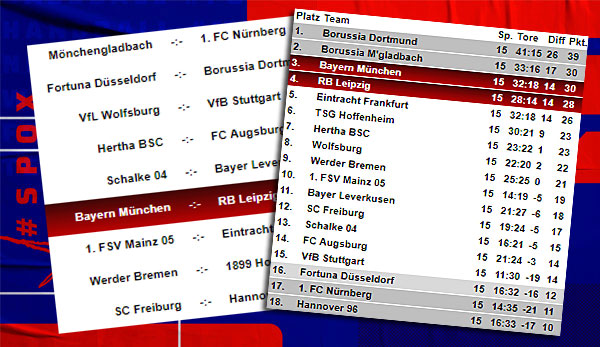 Die Bundesliga-Tabelle nach dem 15. Spieltag.