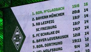 Mit einem berauschenden 5:1-Sieg gegen einen völlig überforderten FC Augsburg hat sich Borussia Mönchengladbach am 7. Spieltag der Bundesliga die Tabellenführung gesichert und den FC Bayern von der Spitze verdrängt.