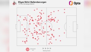 Ellyes Skhiri hält Kölns Zentrum zusammen, dort erobert er den Ballbesitz und lenkt das Spiel.