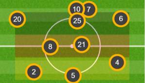 Die durchschnittliche Spielerposition der DFB-Elf gegen Portugal: Ilkay Gündogan (21) und Toni Kroos (8) agierten fast auf einer Linie.