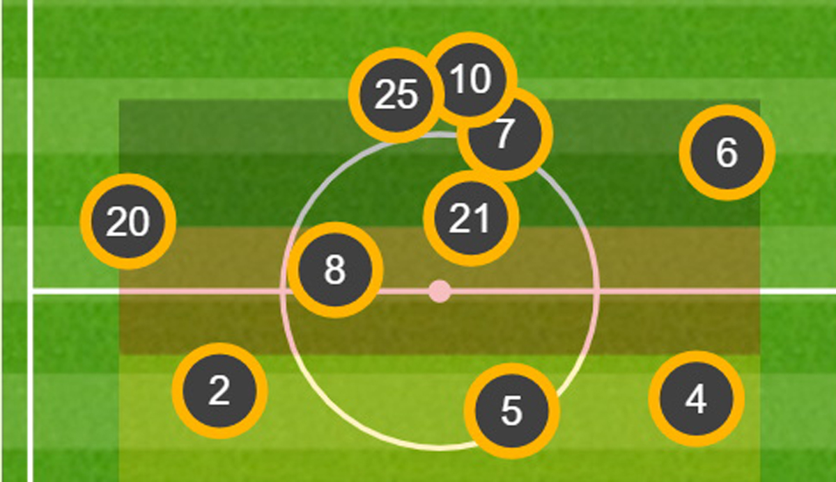 Die durchschnittliche Spielerposition der DFB-Elf gegen Frankreich: Ilkay Gündogan (21) und Toni Kroos (8) agierten fast auf einer Linie.