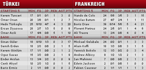 boxscore-tuerkei-frankreich-med