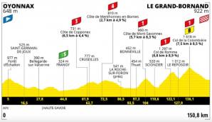 8. Etappe (Samstag, 3. Juli): Oyonnax - Le Grand-Bornand (150,8 km/bergig): Hier gewann Julian Alaphilippe 2018 seine erste Tour-Etappe. Ein Tag für ausgewiesene Kletterer, die drei Anstiege der ersten Kategorie hinaufkraxeln müssen.