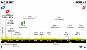 Die 19.Etappe der Tour de France 2021 ist eine klassische Flachetappe.