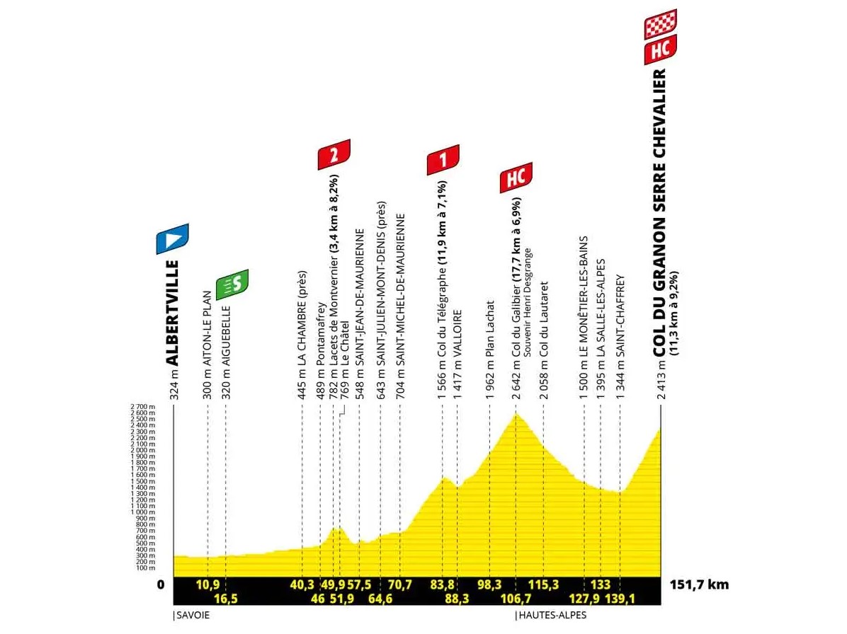 Die 11. Etappe der Tour de France 2022.