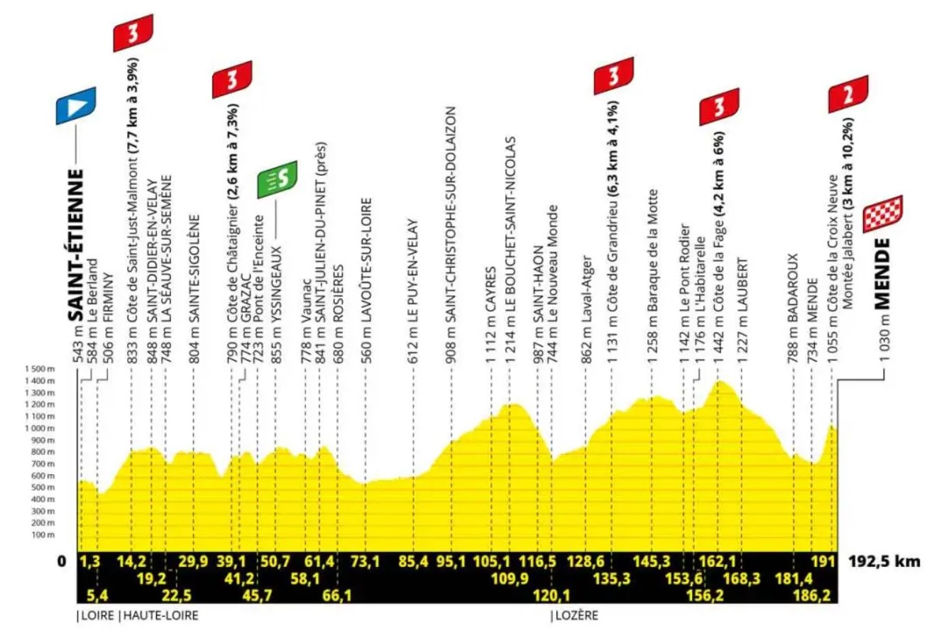 Tour de France: Die Strecke bei der 14. Etappe.