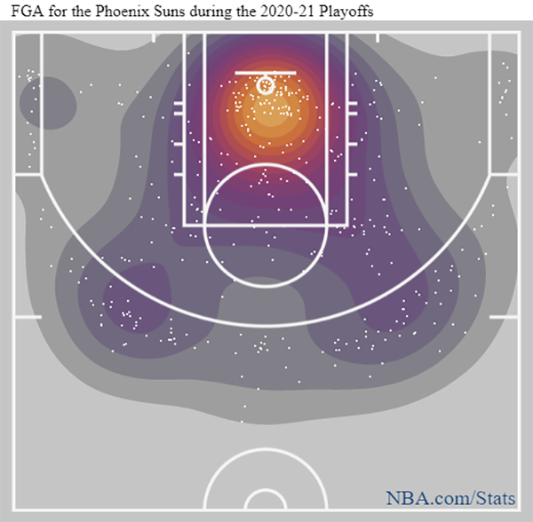 Die Heatmap der Suns in den Finals: Aus der Ecke geht nicht viel.