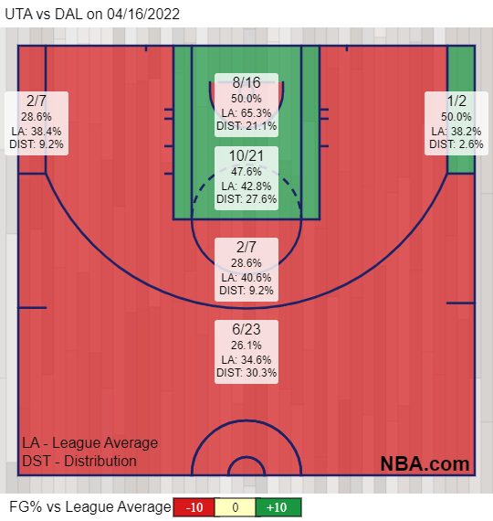 Viel rot: So sah das Shotchart der Dallas Mavericks in Spiel 1 gegen die Jazz aus.