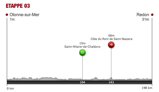 Montag, 4. Juli 2011: 3. Etappe: 198 km von Olonne-sur-Mer nach Redon