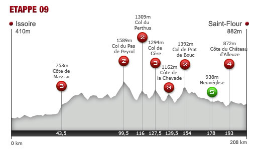 Sonntag, 10. Juli 2011: 9. Etappe: 208 km von Issoire nach Saint-Flour