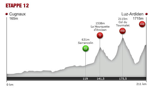 Donnerstag, 14. Juli 2011: 12. Etappe: 211 km von Cugnaux von Luz-Ardiden