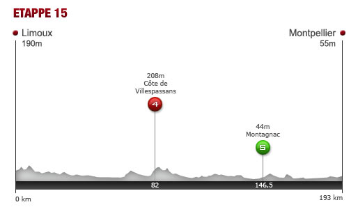 Sonntag, 17. Juli 2011: 15. Etappe: 193 km von Limoux nach Montpellier