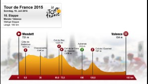 15. Etappe: Mende - Valence