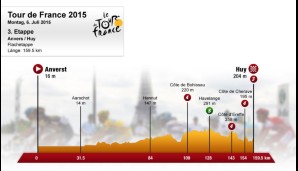 3. Etappe: Anvers - Huy