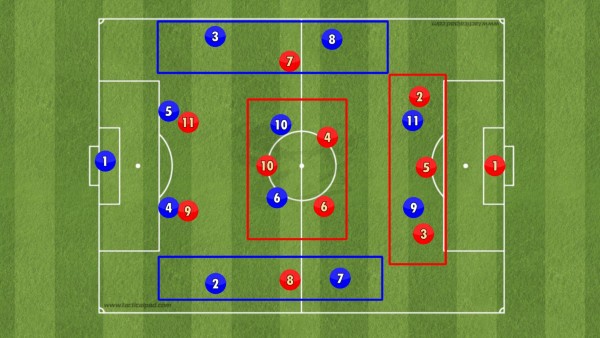 Formationelle numerische Überlegenheiten zwischen 4-4-2 und 3-5-2