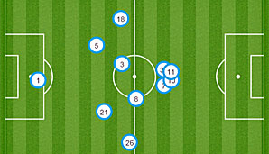 Gedränge auf kleinstem Raum: Der Aktionsradius des Offensiv-Quartetts im Spiel gegen Schalke