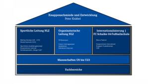 Das Organigramm der Schalker Knappenschmiede.