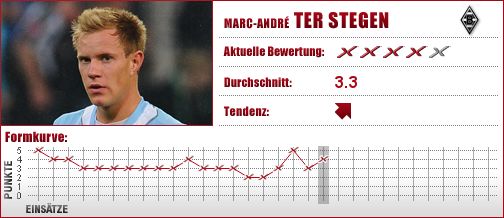 Borussia Mönchengladbach, Mönchengladbach, Gladbach, Torwart