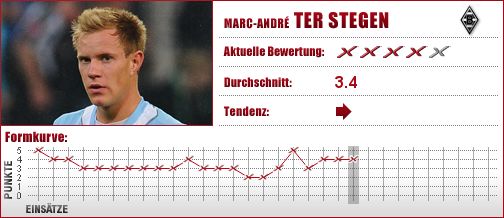 Borussia Mönchengladbach, Mönchengladbach, Gladbach, Torwart