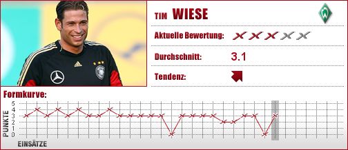 Werder Bremen, Werder, Bremen, Torwart