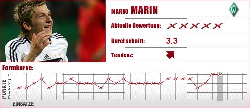 Werder Bremen, Werder, U 21