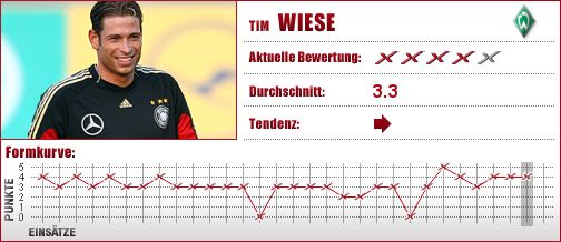 Werder Bremen, Werder, Bremen, Torwart