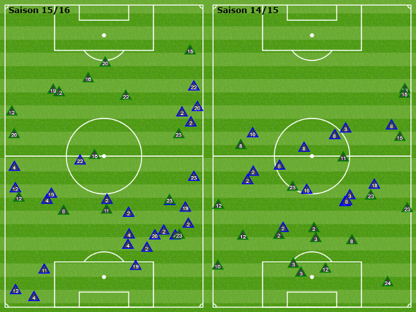 Links die abgefangen Bälle (Blau) und angesetzten Tacklings (Grün) Reals gegen Gijon, rechts die gegen Espanyo. Real gewinnt unter Benitez höher Bälle, geht riskanter vor und hat vor allem den rechten Flügel durch vorherige Überzahl im Griff.