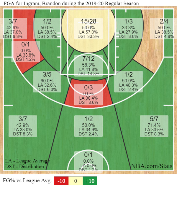 Die bisherige Wurfverteilung von Brandon Ingram in dieser Saison.