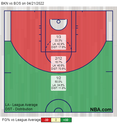 Das Shotchart von Kevin Durant in Spiel 2.