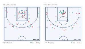 So sah die Wurfverteilung der Heat (links) und Celtics (rechts) in der ersten Halbzeit von Spiel 4 aus.