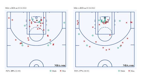 So sah die Wurfverteilung der Heat (links) und Celtics (rechts) in der ersten Halbzeit von Spiel 4 aus.
