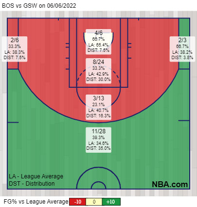 Das Shotchart der Boston Celtics in Spiel 2.