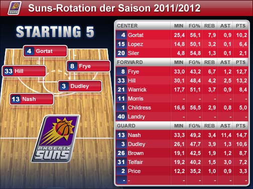 Die Spieler-Statistiken beziehen sich auf die Regular Season 2010/2011